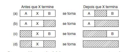 Figura 26: Gerência da lista encadeada