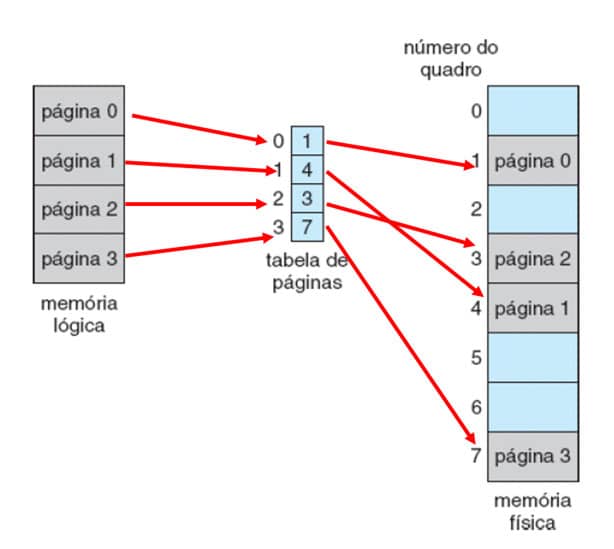 Figura 28: Paginação. Fonte: SILBERSCHATZ, 2015.