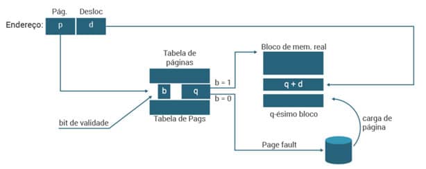 Figura 31: Paginação sob demanda. Fonte: SILBERSCHATZ, 2015.