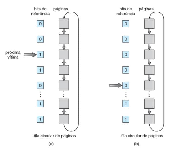 Figura 32: Algoritmo de segunda chance. Fonte: SILBERSCHATZ, 2015