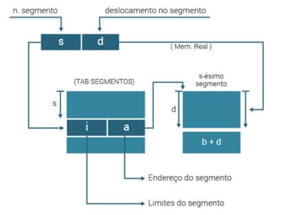 Figura 33: Segmentação. Fonte: SILBERSCHATZ, 2015.
